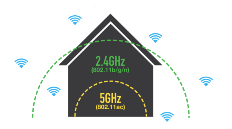 #pracegover imagem mostrando a diferença de amplitude de sinal entre uma rede de 2.4 giga hertz e 5 giga hertz. A imagem possui a ilustração de uma casa preta de fundo, sinais de wifi (ícone) ao redor da casa, na cor azul e a descrição 2.4GHz com um meio-círculo pontilhado em verde e a descrição 5GHz com um meio-círculo pontilhado em amarelho. A imagem mostra que o meio-círculo em verde maior que o meio-círculo amarelo, representando que um tem um alcance de sinal maior que o outro. O resumo da imagem é que a amplitude do sinal da rede 2.4 giga hertz é maior, porém mais fraco. O sinal da rede 5 giga hertz é mais forte, porém com amplitude menor.